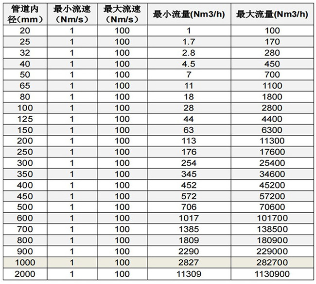 DN20熱式氣體質(zhì)量流量計口徑流量范圍表