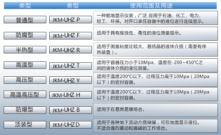 甲醇液位計使用范圍表