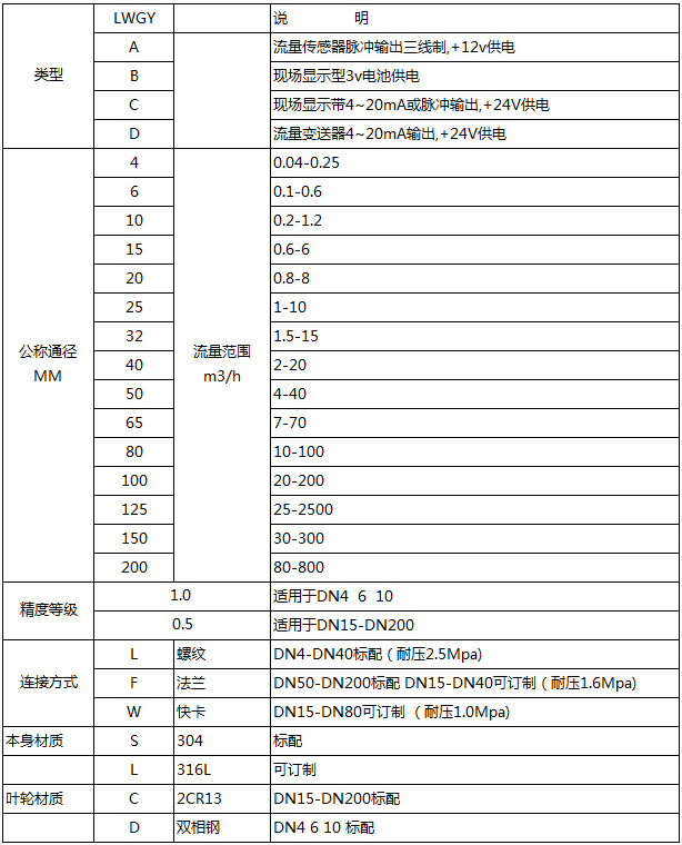 遠(yuǎn)傳液體渦輪流量計(jì)選型對(duì)照表