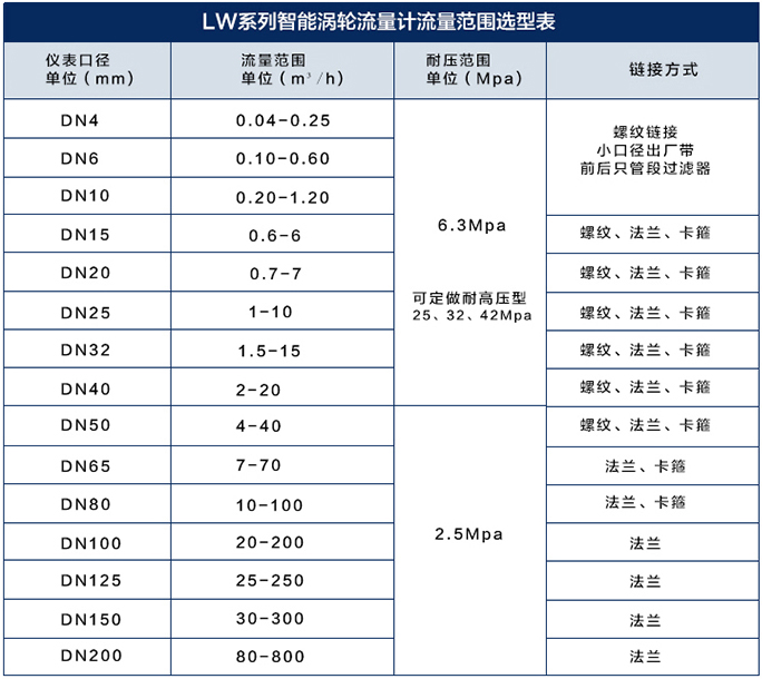 遠(yuǎn)傳液體渦輪流量計(jì)流量范圍對(duì)照表