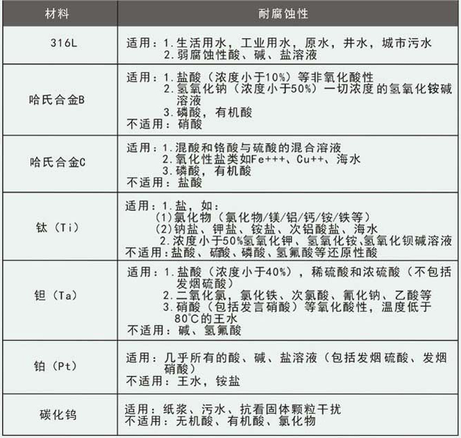 高精度電磁流量計(jì)電極材料選擇表