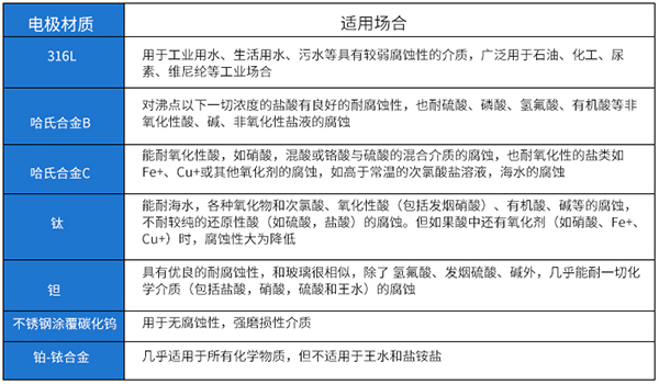 消防管道用流量計(jì)電極材料選型表