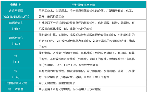 水計(jì)量表電極材料選型表