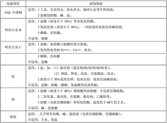 原水流量計電極材料對照表